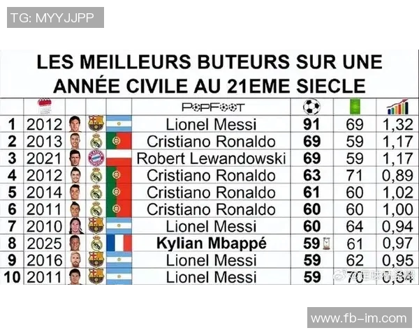 姆巴佩欧冠进球达60个跻身历史射手榜第六位目标直指劳尔